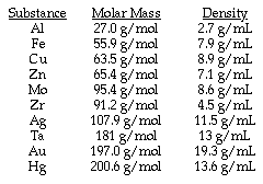 Density And Molar Volume
