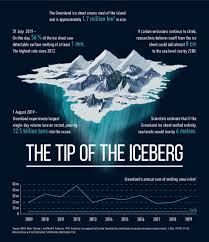 Chart The Tip Of The Iceberg Statista