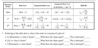 Reaction Order Integrated Rate Law