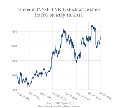 Linkedin Stock Price Chart Best Picture Of Chart Anyimage Org