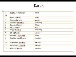 Videos Matching Importance Of Karaka Significator In Vedic