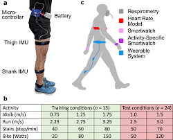 sensing leg movement enhances wearable