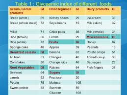 Glycemic Index Chart For Diabetic Patients
