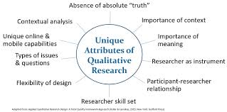 A lot of thought goes into the selection of qualitative research topics in order to make an outstanding research paper. 10 Distinctive Qualities Of Qualitative Research Research Design Review