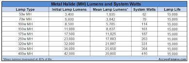 Metal Halide Lumens Chart Related Keywords Suggestions