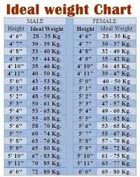 Ideal Weight Chart Andre Cubeta