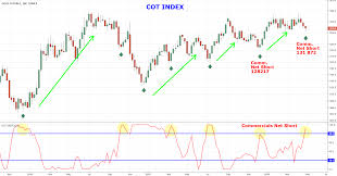Gold Cot Index For Comex Gc1 By Gab Tradingview