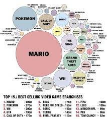 If You Were Wondering Best Selling Video Game Franchises