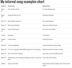 38 Judicious Interval Chart Music