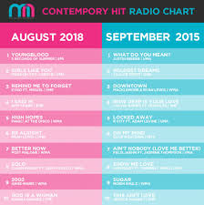 Credible Chart Hits Radio 2019