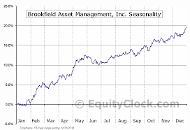 Brookfield Asset Management Inc Tse Bam A To Seasonal