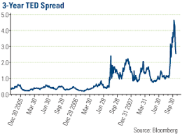 Investor Talk T Bill And Ted Spreads Excellent Adventure
