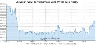 Us Dollar Usd To Vietnamese Dong Vnd History Foreign