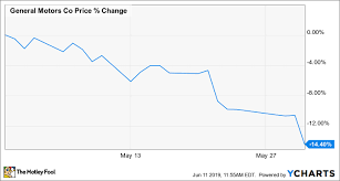 Why General Motors Stock Lost 14 Last Month The Motley Fool