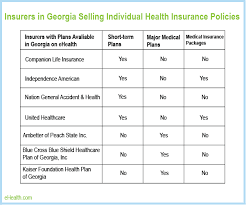Children under age 19 who live in families with incomes at or below the 205 percent of fpl are eligible for low cost health insurance under the right from the start medicaid (rsm) program. Health Insurance In Georgia