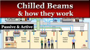 how do chilled beams work mep academy