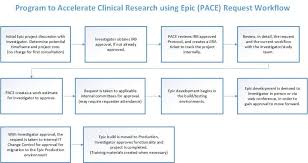 Program To Accelerate Clinical Research Using Epic Pace Ictr
