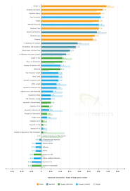 Bing Seo Ranking Factors 2013 Study By Searchmetrics