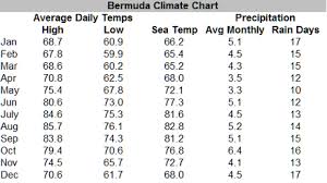 Bermuda Hurricanes Climate And Average Weather Warm Caribbean
