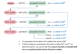 How Can I Use This Chart To Determine Anion Of Precipitate