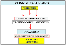clinical proteomics lipidomics