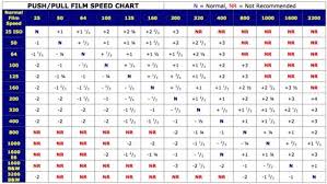 Push Pull Process Film Speed Chart I Still Shoot Film