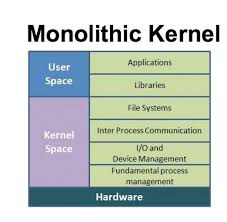 Hardware and software components rely on these complex programs to interact. What Is A Monolithic Operating System It Release