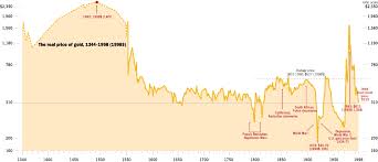 67 Punctilious Gold Price Per Year Chart