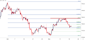 Us Dollar Eur Usd Test Key Resistance Hurdles On The Chart