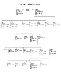 Family Trees And Family History Research Achievements Of