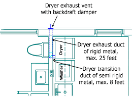 proper clothes dryer venting building