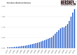 Hershey Delivers Delectable Dividend At A Fair Price The