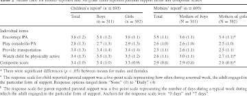 Table 2 From Associations Between Maternal Support And