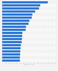 gdp per capita by country 2022 statista