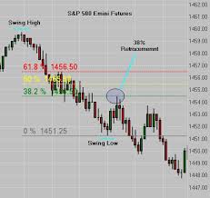 Fibonacci Tips For E Mini Futures Trading Part Two