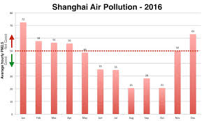 Tips For Dealing With Air Pollution In Shanghai The Travel