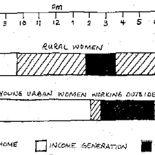 Example Of A Daily Time Chart Of Womens Activities In The