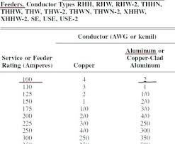 Wire Size And Ampere Rating Table Arvadagaragedoors Co