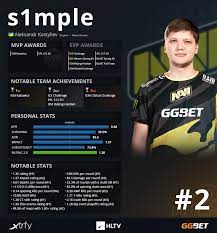 Collects data on user behaviour and interaction in order to optimize the website and make advertisement on the website more relevant. Top 20 Players Of 2020 S1mple 2 Hltv Org