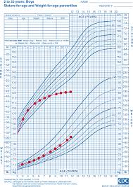 Normal Growth And Growth Disorders Pediatric Practice