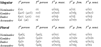 New Testament Greek Pronouns Accusative Dative Genitive