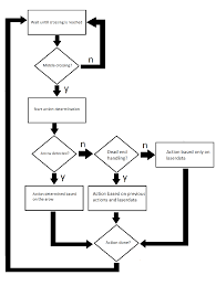 File Decision Flowchart New Png Control Systems Technology