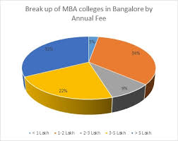 Mba Colleges In Bangalore Fees Courses Placements Cut