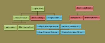 Meta Ethics Moral Realism Vs Divine Command Theory