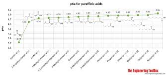 Phenols Alcohols And Carboxylic Acids Pka Values