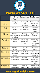 Here we can view list of important verbs, nouns, adjectives and adverbs with their interchanges. Parts Of Speech Noun Verb Preposition Adjective Adverb Pronoun Conjunction Interjection English Study Here