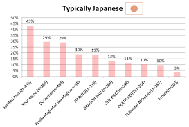A recent survey was conducted by danime store which is a japanese streaming service where they asked which anime they are currently watching. Case Study Anime In Japan Eye On Asia