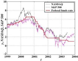 Comparison Of The Federal Funds Rate The S P500 And The