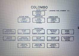 The colombo crime family is the youngest of the five families that dominates organized crime activities in new york city, united states. Colombo Family Chart Mafia Crime Colombo Crime Family Mafia Families