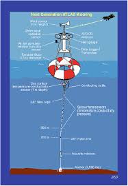 Measurements For Oceanography